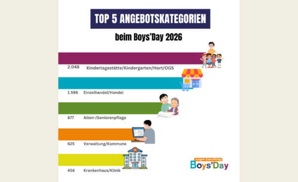 Grafik zu Angebotskategorien des Boys'Day 2026