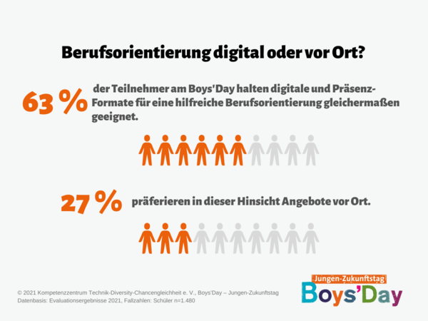 Grafik zur Frage nach digitalen Angeboten am Boys'Day 2021