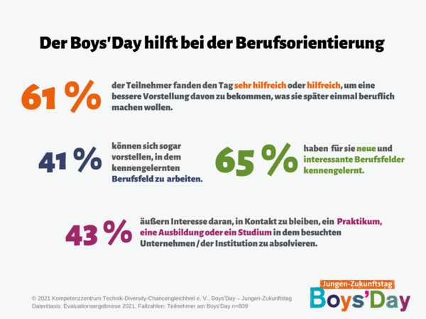 Grafik zur Frage nach dem Boys'Day 2021 und Hilfe bei der Berufsorientierung