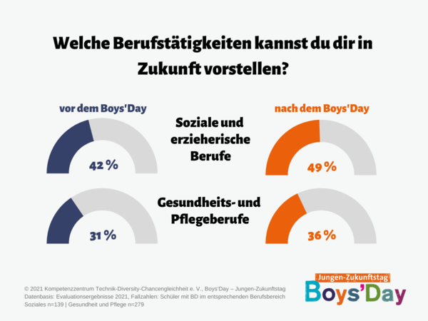 Grafik zur Frage nach Berufstätigkeiten in der Zukunft