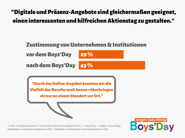 Grafik zu digitalen Angeboten am Boys'Day 2021