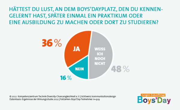 Grafik zur Boys'Day-Wirkungsstudie zum Thema Praktikum/Ausbildung