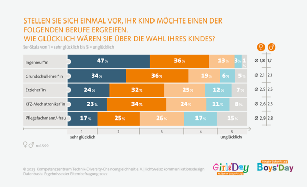 Grafik zu akademisch Berufe bevorzugt