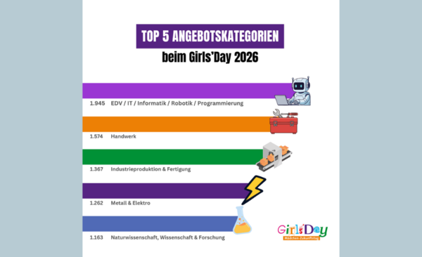 Grafik zu Angebotskategorien des Girls'Day 2026