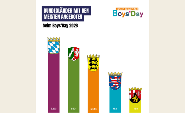 Säulendiagramm zur Beteiligung einzelner Bundesländer am Boys'Day