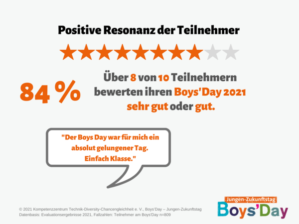 Grafik zur Resonanz der Teilnehmer am Boys'Day 2021