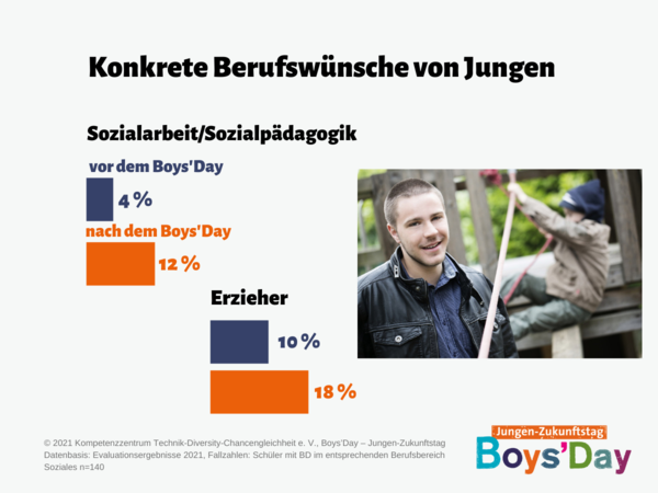 Grafik zur Frage nach konkreten Berufstätigkeiten