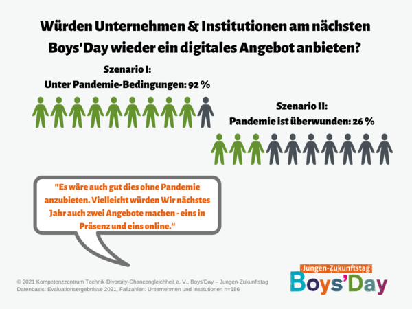 Grafik zur Frage nach digitalen Angeboten am Boys'Day 2021