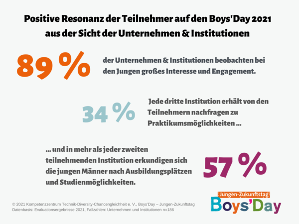 Grafik zur Resonanz der Teilnehmer am Boys'Day 2021