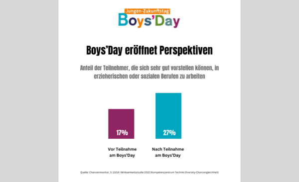 Grafik zu den Perspektiven vom Boys'Day