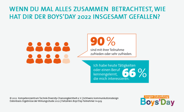 Grafik zur Boys'Day-Wirkungsstudie zum Thema Zufriedenheit