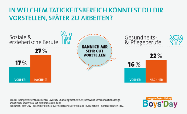 Grafik zur Boys'Day-Wirkungsstudie zum Thema Tätigkeitsbereich