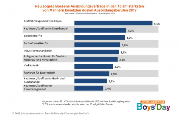Top 10 der Ausbildungsberufe | Boys'Day