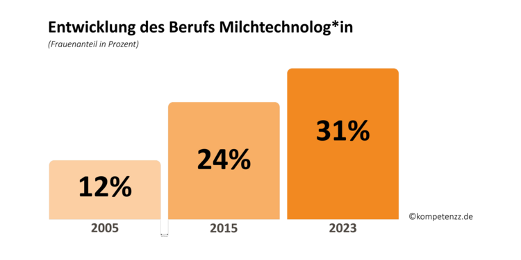 Grafik zum Berufsbild Milchtechnologin