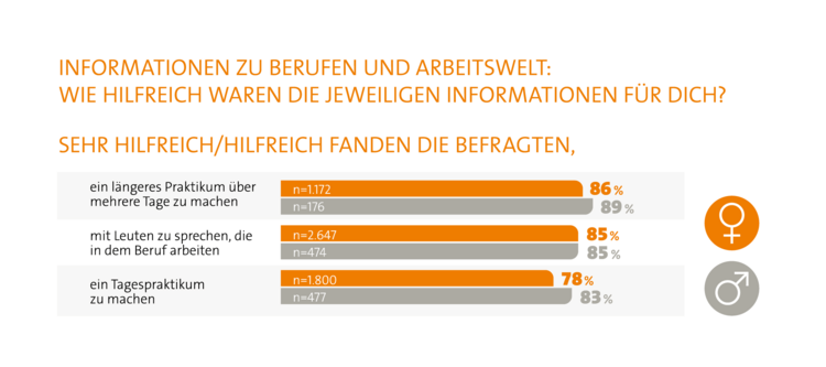 Grafik zum Thema Informationen zu Berufen
