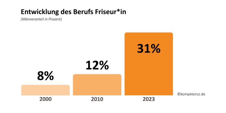 Grafik zum Berufsbild Friseur