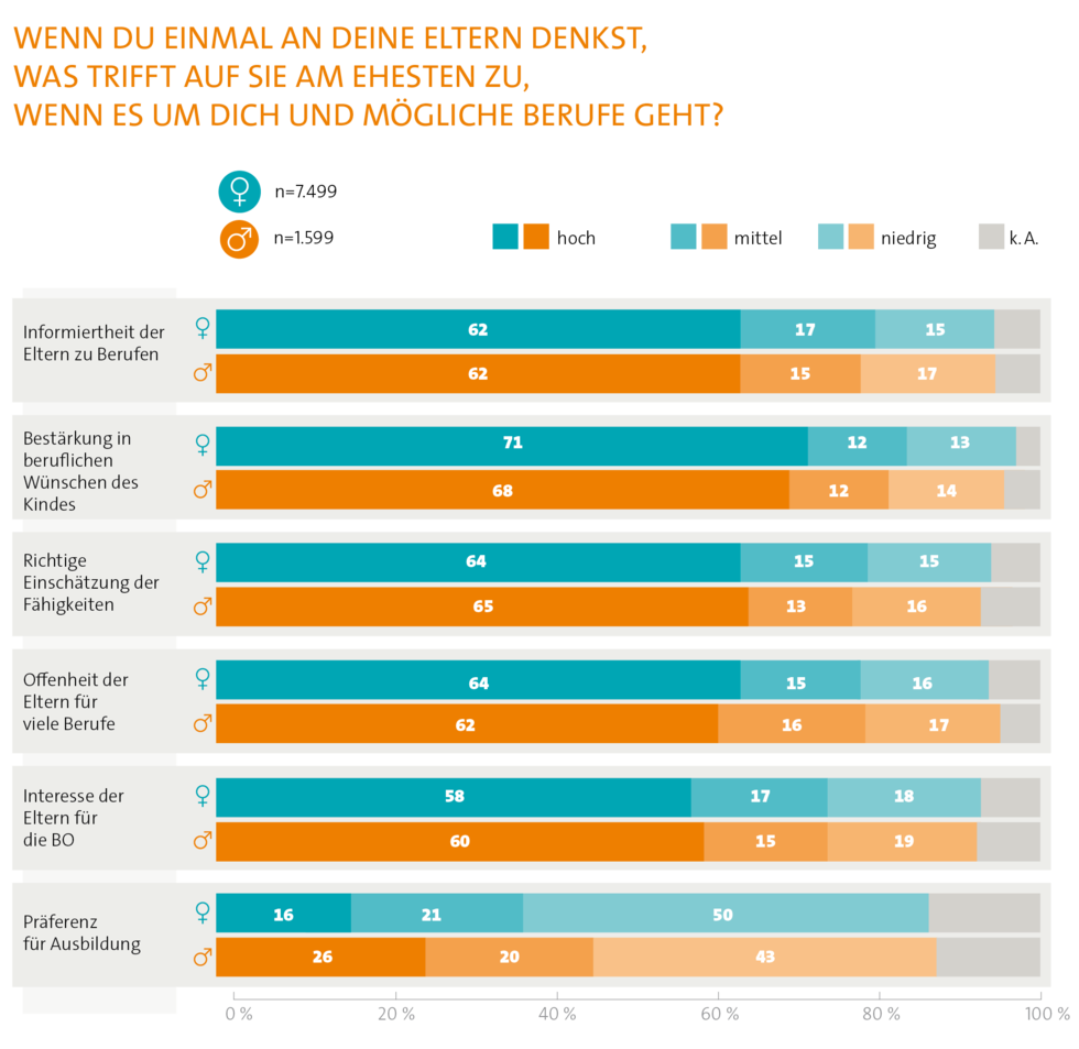 Grafik zu Eltern und Berufsorientierung