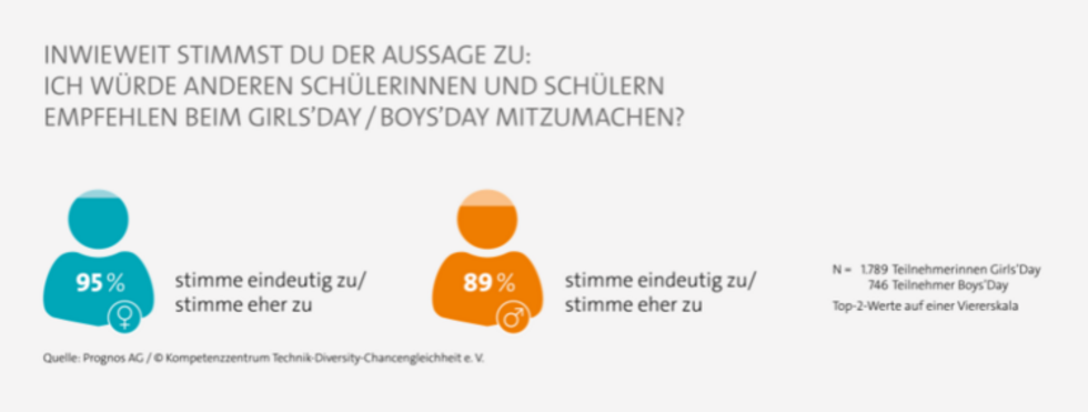Grafik mit Zustimmungswerten zum Girls'Day und Boys'Day