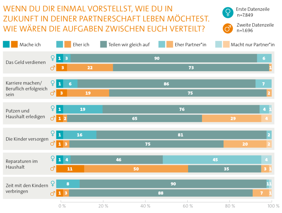 Grafik zu Zukunftsvorstellungen