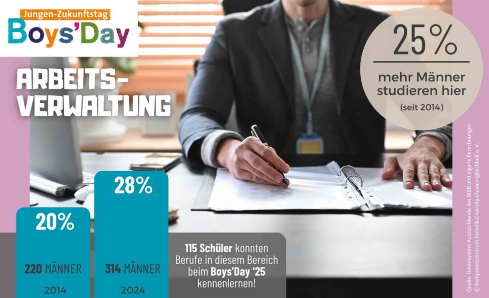 Grafik zum Männeranteil von Arbeitsverwaltung