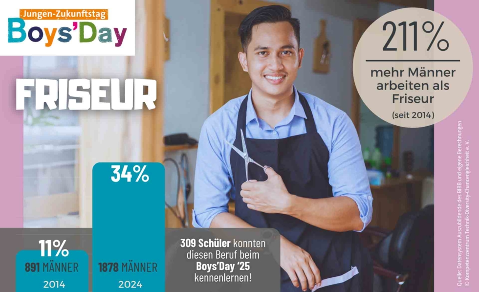 Grafik zum Männeranteil vom Friseur