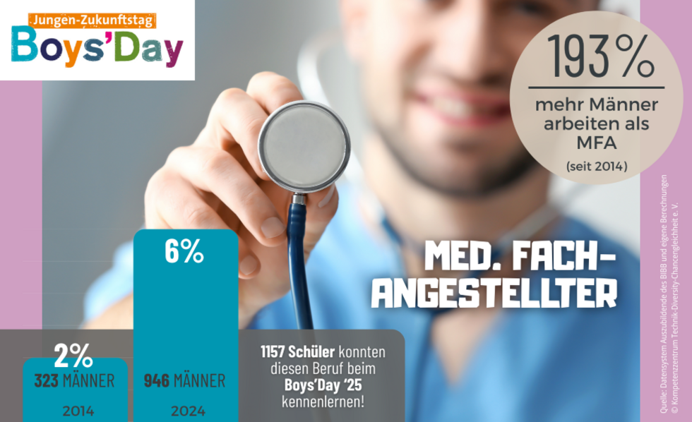 Grafik zum Männeranteil von Med. Fachangestellten