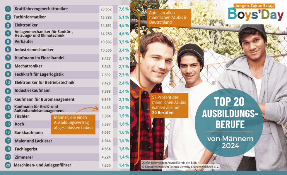 Top 20 der Ausbildungsberufe bei Männern