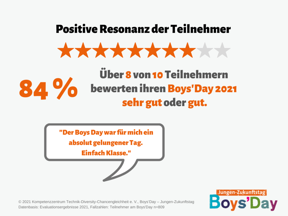 Grafik zur Resonanz der Teilnehmer am Boys'Day 2021