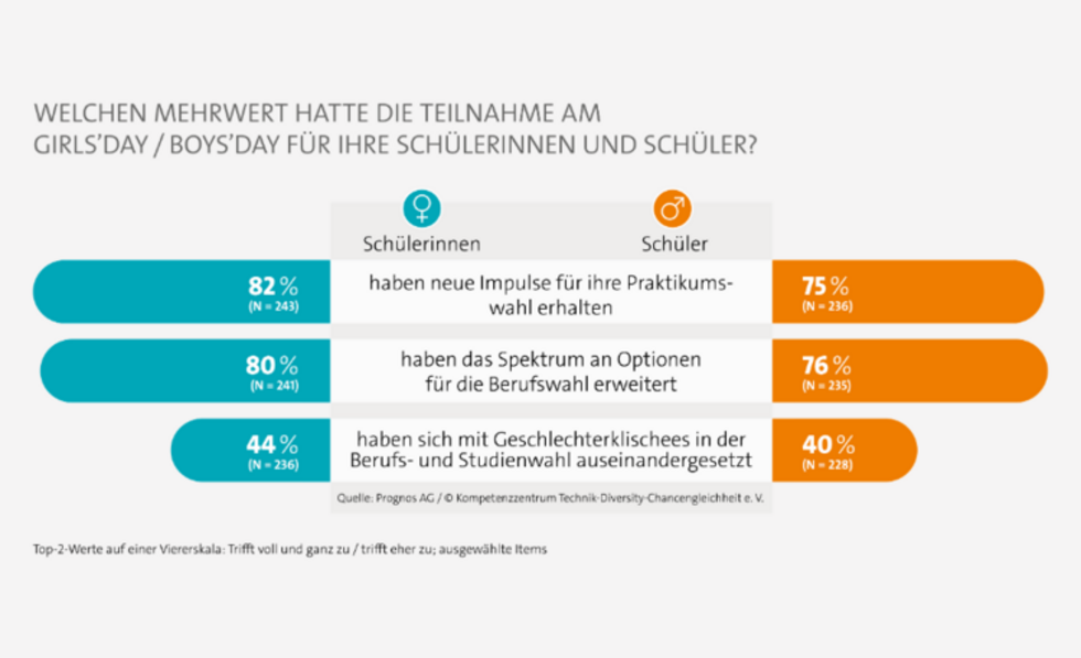 Grafik mit Mehrweret des Girls'Day und Boys'Day f&uuml;r Lehrkr&auml;fte