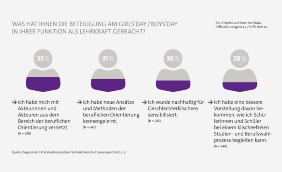 Grafik mit Zufriedenheitsswerten in Schulen zum Girls'Day und Boys'Day