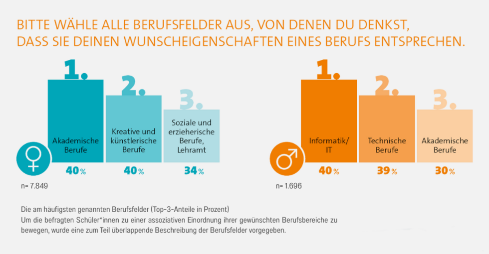 Grafik zu Berufsfeldern