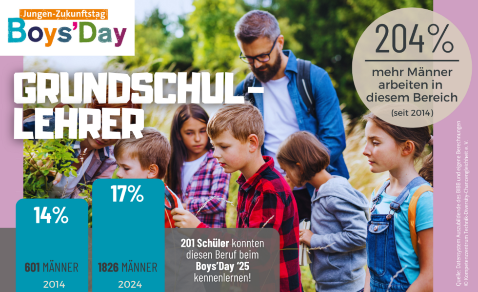 Grafik zum Männeranteil vom Grundschullehrer