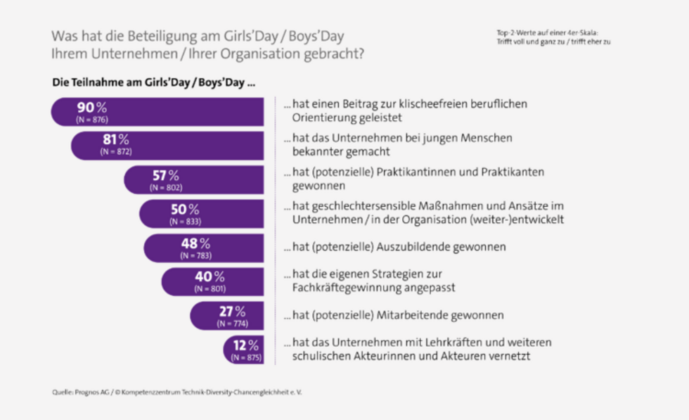 Grafik mit Mehrwert vom Girls'Day und Boys'Day f&uuml;r Unternehmen