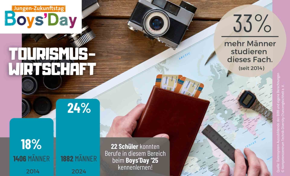 Grafik zum Männeranteil von Tourismuswirtschaft