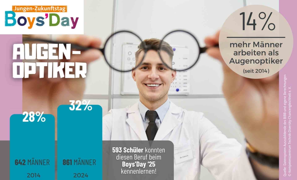Grafik zum Männeranteil vom Augenoptiker