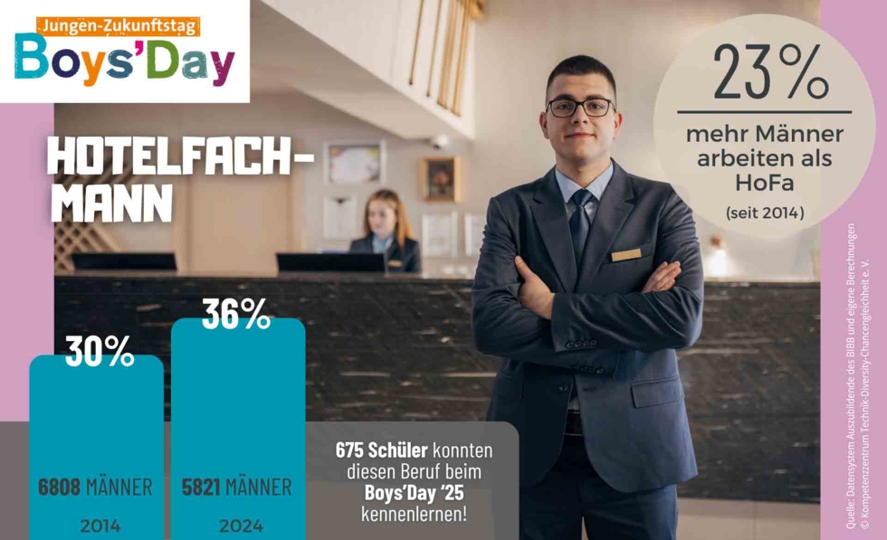 Grafik zum Männeranteil vom Hotelfachmann